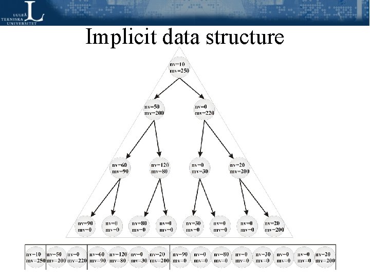 Implicit data structure Implicit data structure