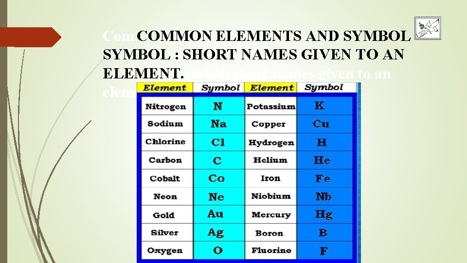 Com COMMON ELEMENTS AND SYMBOL : SHORT NAMES GIVEN TO AN ELEMENT. ymbol: short