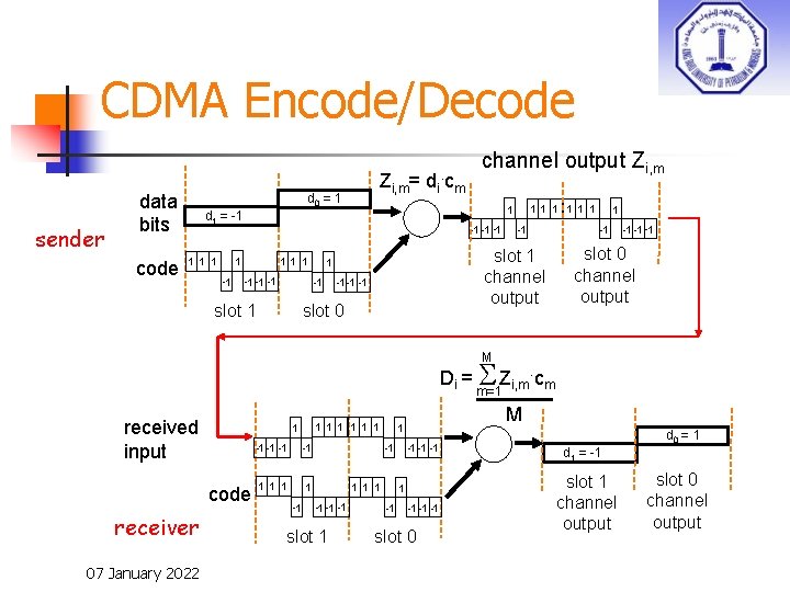 CDMA Encode/Decode sender data bits code Zi, m= di. cm d 0 = 1