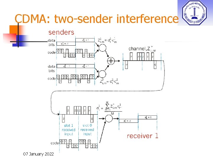 CDMA: two-sender interference 07 January 2022 