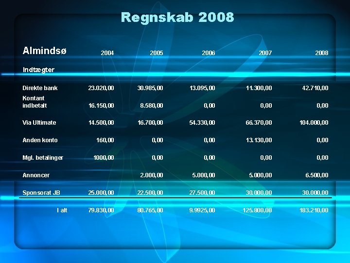 Regnskab 2008 Almindsø 2004 2005 2006 2007 2008 Direkte bank 23. 020, 00 30.