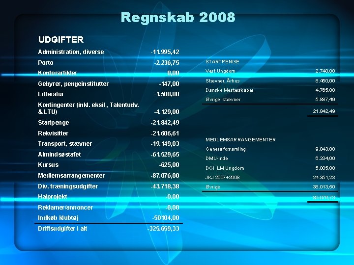 Regnskab 2008 UDGIFTER Administration, diverse Porto Kontorartikler Gebyrer, pengeinstitutter -11. 995, 42 -2. 236,