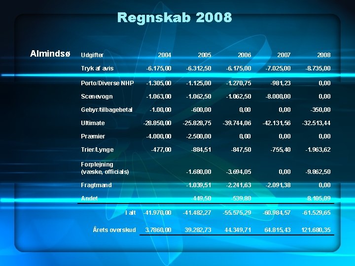 Regnskab 2008 Almindsø Udgifter 2004 2005 2006 2007 2008 Tryk af avis -6. 175,