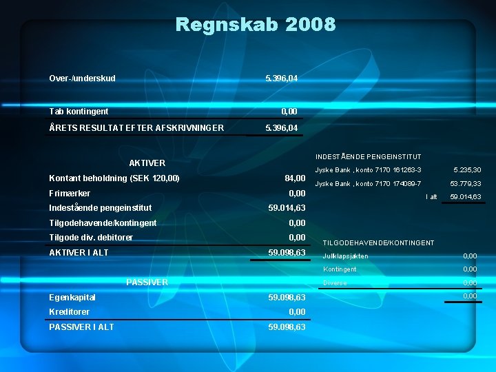 Regnskab 2008 Over-/underskud 5. 396, 04 Tab kontingent 0, 00 ÅRETS RESULTAT EFTER AFSKRIVNINGER