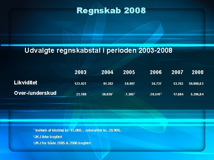 Regnskab 2008 Udvalgte regnskabstal i perioden 2003 -2008 Likviditet Over-/underskud 1 2003 2004 2005