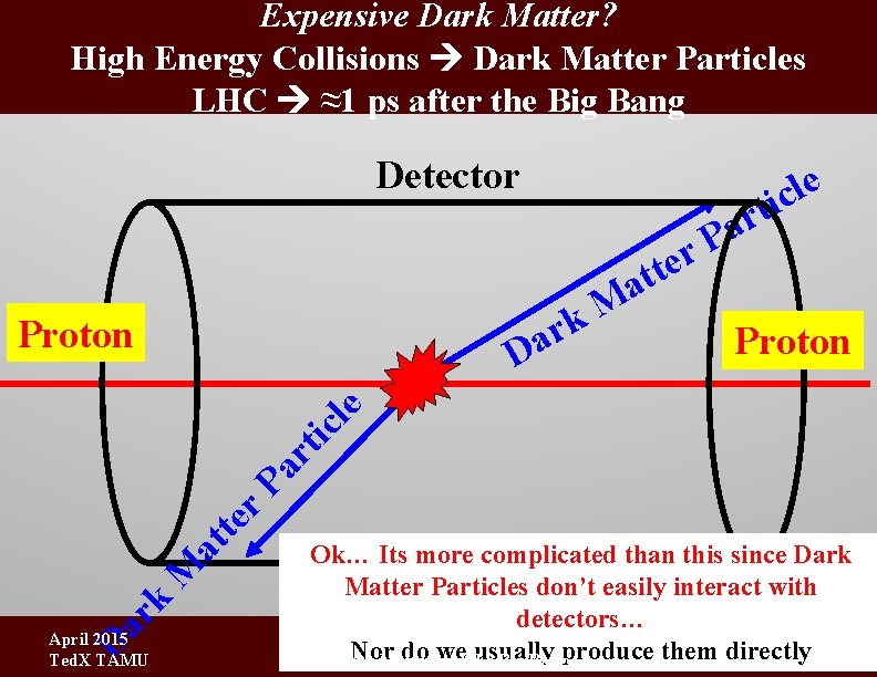 Expensive Dark Matter? High Energy Collisions Dark Matter Particles LHC ≈1 ps after the