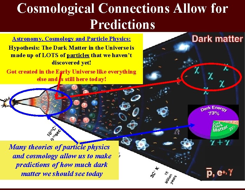 Cosmological Connections Allow for Predictions Astronomy, Cosmology and Particle Physics: Hypothesis: The Dark Matter