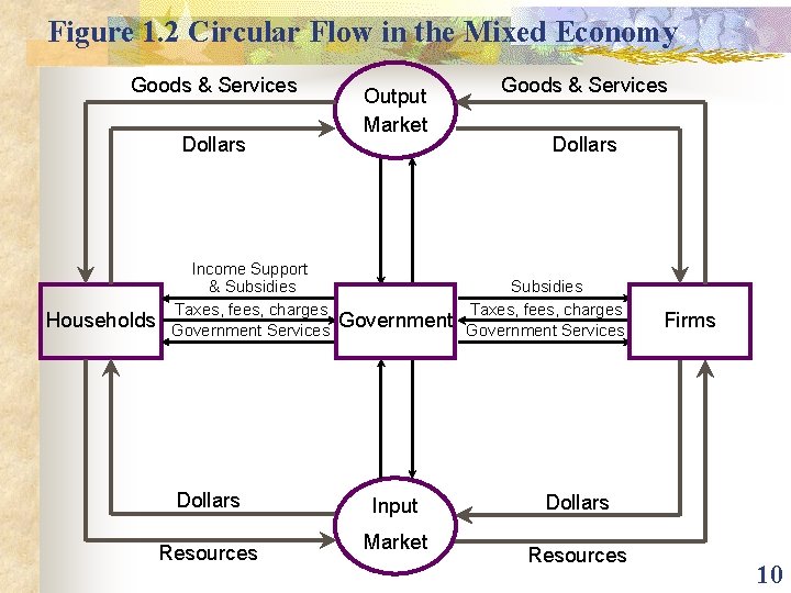 Figure 1. 2 Circular Flow in the Mixed Economy Goods & Services Dollars Households