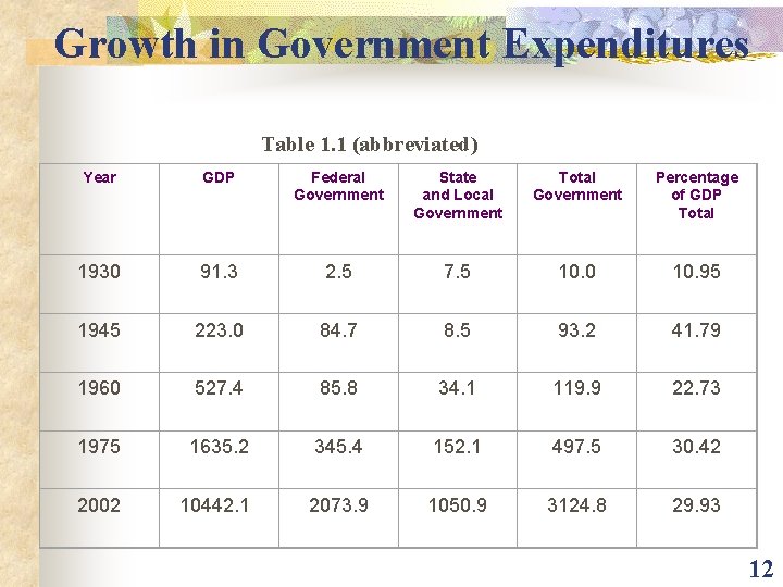 Growth in Government Expenditures Table 1. 1 (abbreviated) Year GDP Federal Government State and
