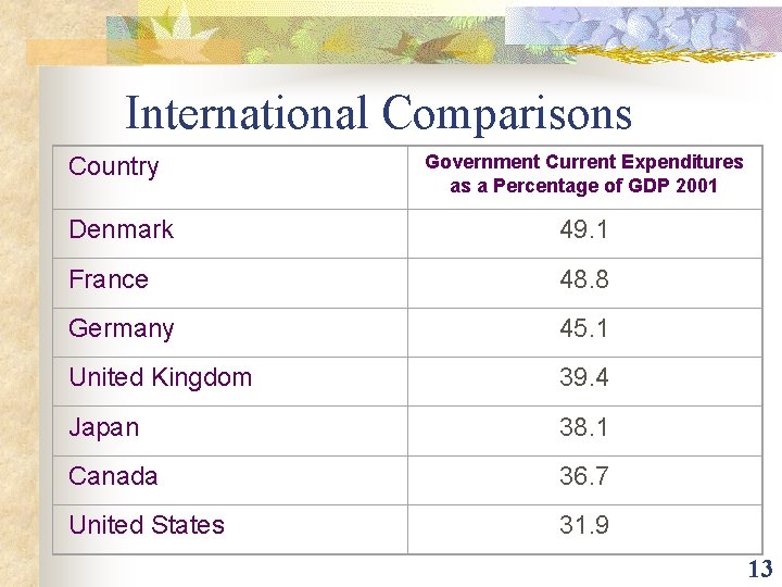 International Comparisons Country Government Current Expenditures as a Percentage of GDP 2001 Denmark 49.