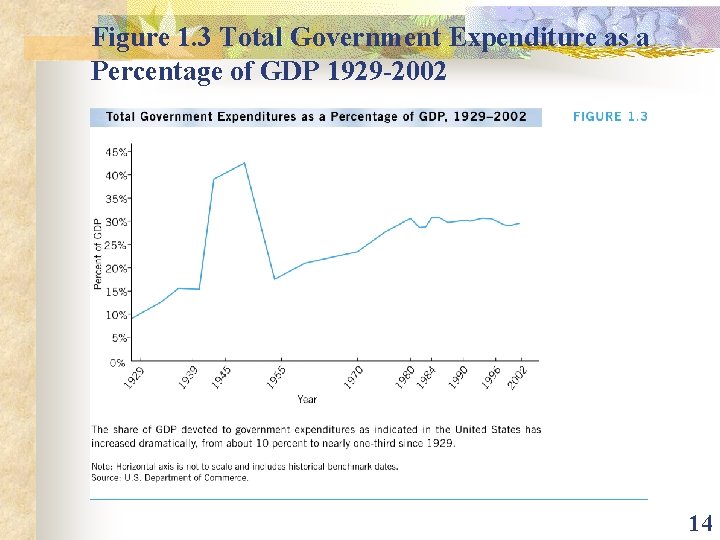 Figure 1. 3 Total Government Expenditure as a Percentage of GDP 1929 -2002 14