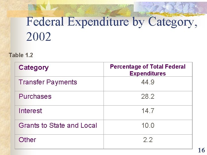 Federal Expenditure by Category, 2002 Table 1. 2 Category Percentage of Total Federal Expenditures