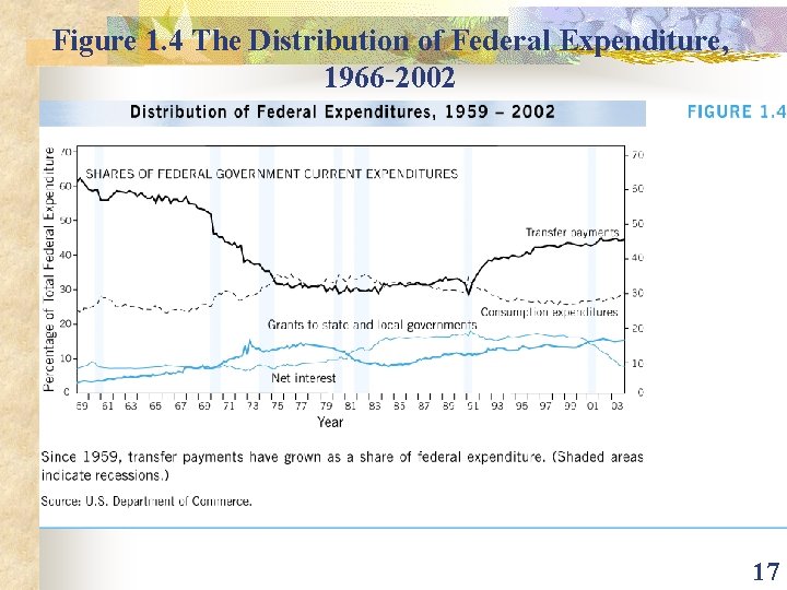 Figure 1. 4 The Distribution of Federal Expenditure, 1966 -2002 17 