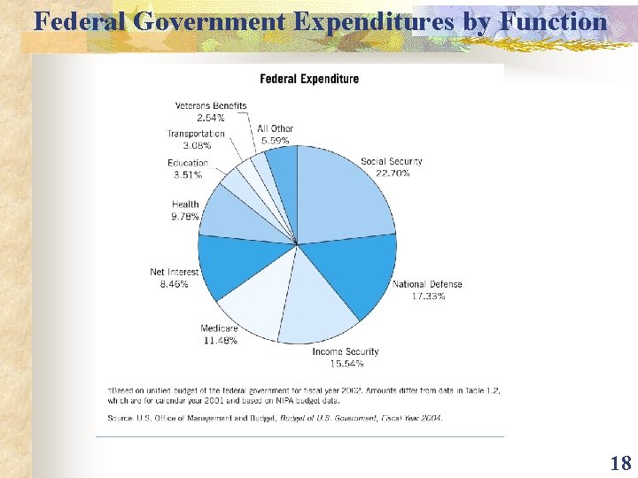 Federal Government Expenditures by Function 18 