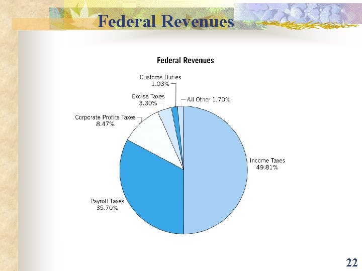 Federal Revenues 22 