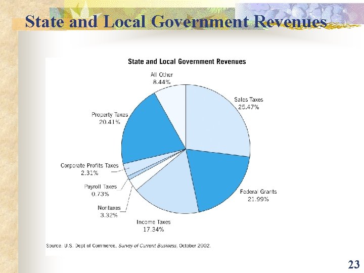 State and Local Government Revenues 23 
