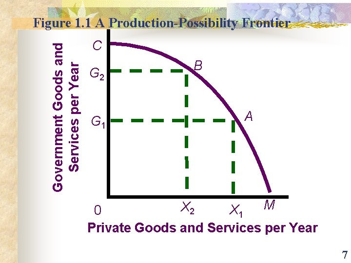 Government Goods and Services per Year Figure 1. 1 A Production-Possibility Frontier C G