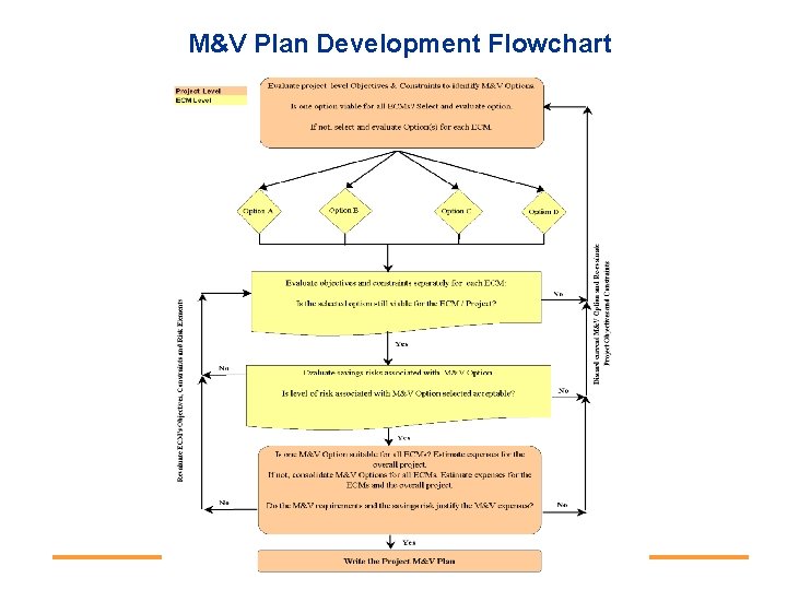 M&V Plan Development Flowchart 