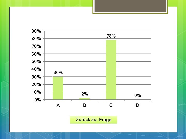 90% 78% 80% 70% 60% 50% 40% 30% 20% 10% 2% 0% 0% A