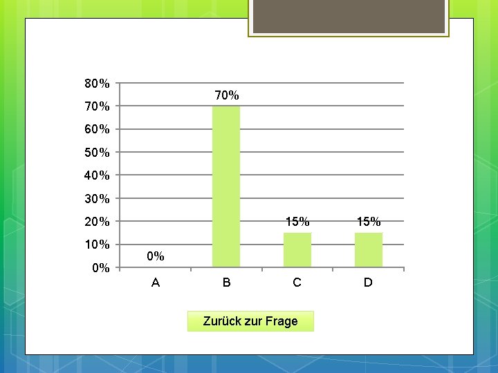 80% 70% 60% 50% 40% 30% 20% 10% 0% 15% C D 0% A