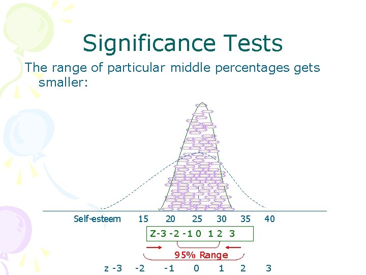 Significance Tests The range of particular middle percentages gets smaller: Self-esteem 15 20 25