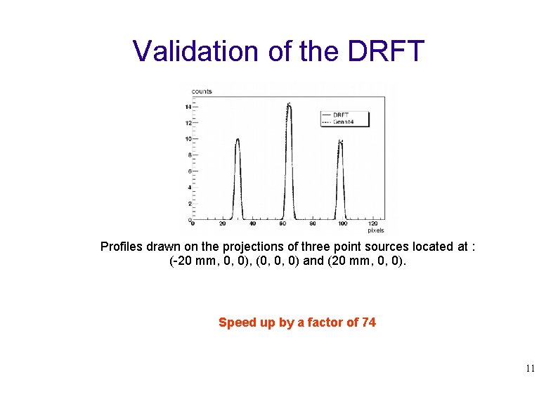 Validation of the DRFT Profiles drawn on the projections of three point sources located