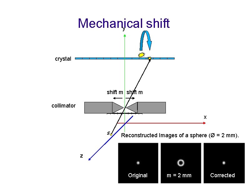 Mechanical shift y crystal shift m collimator x s Reconstructed Images of a sphere