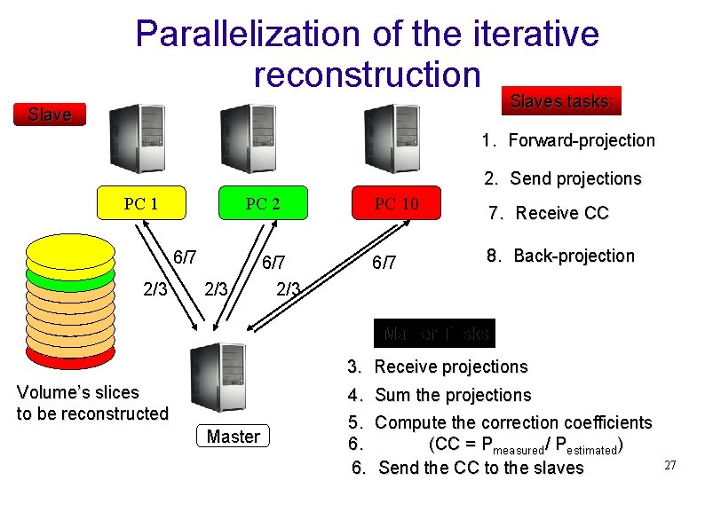 Parallelization of the iterative reconstruction Reconstruction Tomographique Slaves tasks: Slave 1. Forward-projection 2. Send