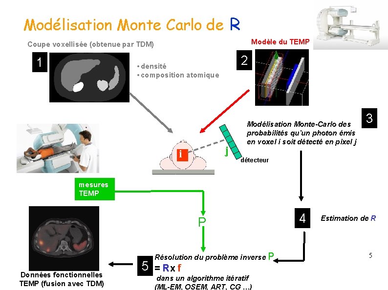 Modélisation Monte Carlo de R Modèle du TEMP Coupe voxellisée (obtenue par TDM) 1