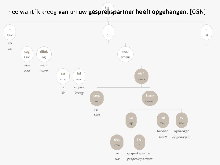 nee want ik kreeg van uh uw gesprekspartner heeft opgehangen. [CGN] 