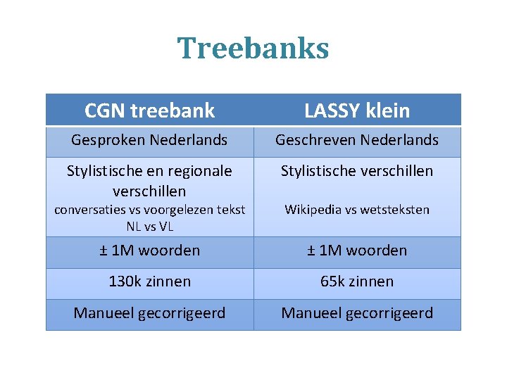 Treebanks CGN treebank LASSY klein Gesproken Nederlands Geschreven Nederlands Stylistische en regionale verschillen Stylistische