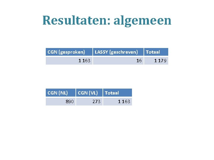 Resultaten: algemeen CGN (gesproken) LASSY (geschreven) 1 163 CGN (NL) 890 16 CGN (VL)