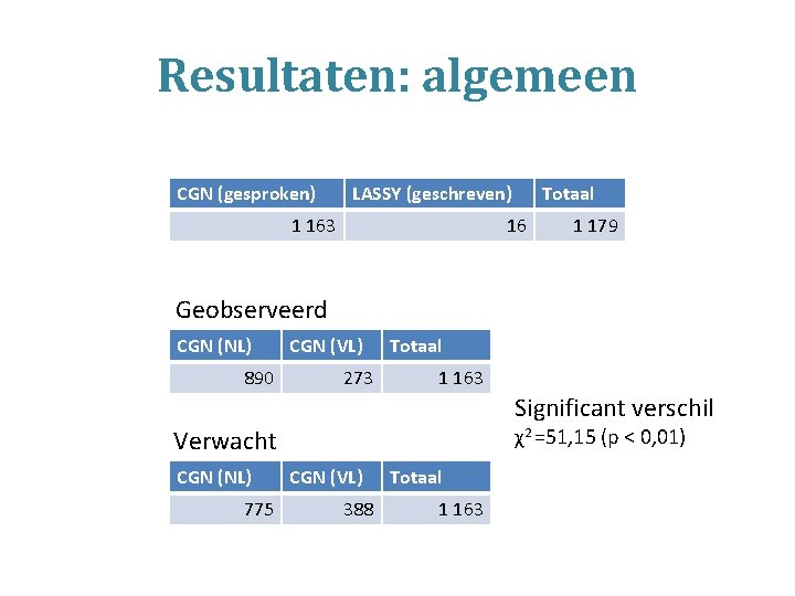 Resultaten: algemeen CGN (gesproken) LASSY (geschreven) 1 163 Totaal 16 1 179 Geobserveerd CGN