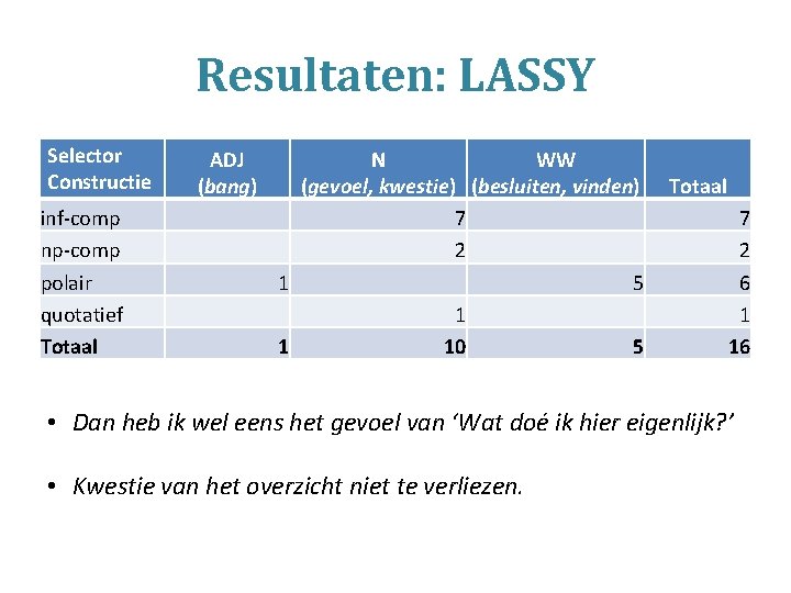 Resultaten: LASSY Selector Constructie inf-comp np-comp polair quotatief Totaal ADJ (bang) N WW (gevoel,