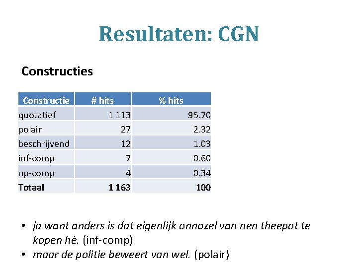 Resultaten: CGN Constructies Constructie quotatief polair beschrijvend inf-comp np-comp Totaal # hits 1 113