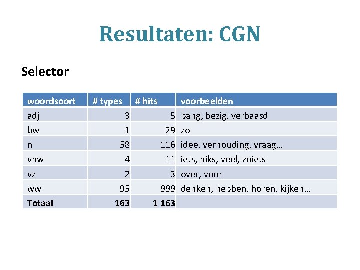 Resultaten: CGN Selector woordsoort adj bw n vnw vz ww Totaal # types 3