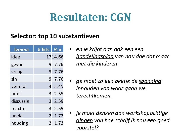 Resultaten: CGN Selector: top 10 substantieven lemma idee gevoel vraag zin verhaal brief discussie