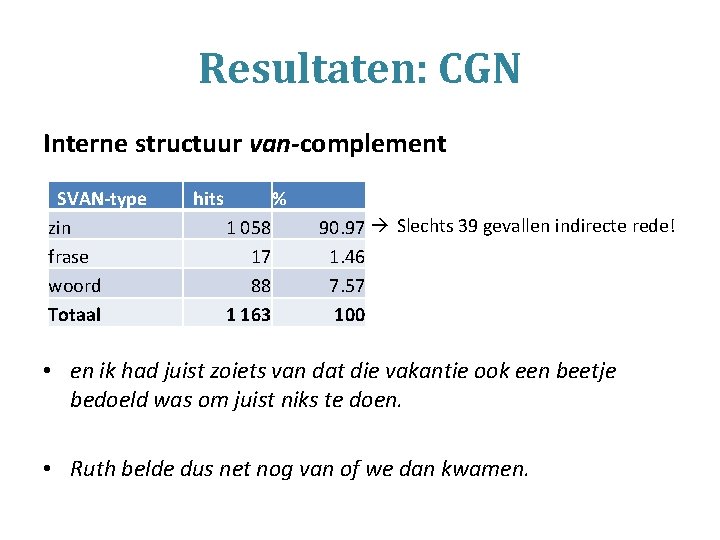 Resultaten: CGN Interne structuur van-complement SVAN-type zin frase woord Totaal hits % 1 058