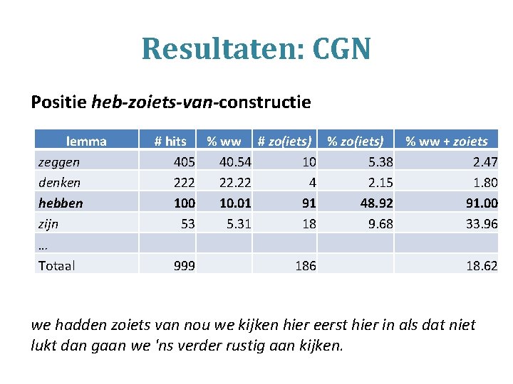 Resultaten: CGN Positie heb-zoiets-van-constructie lemma zeggen denken hebben zijn … Totaal # hits %