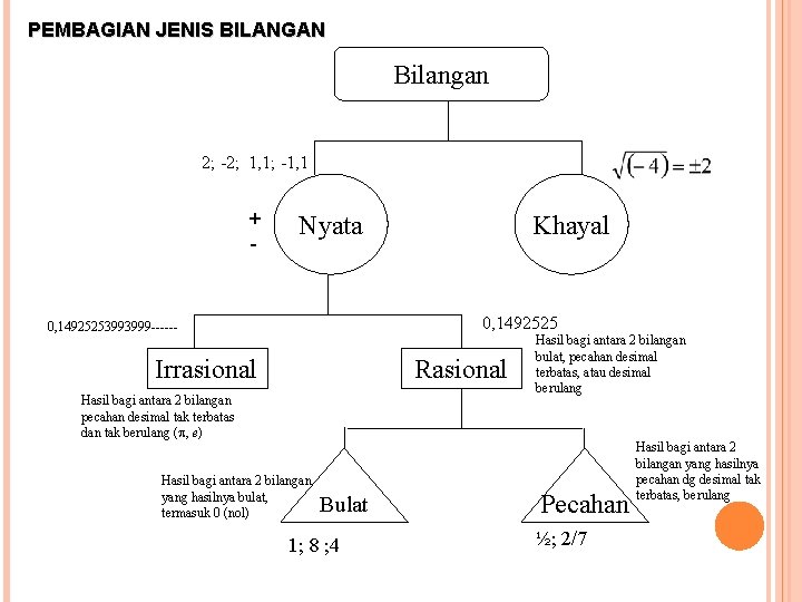 PEMBAGIAN JENIS BILANGAN Bilangan 2; -2; 1, 1; -1, 1 + - Nyata Khayal