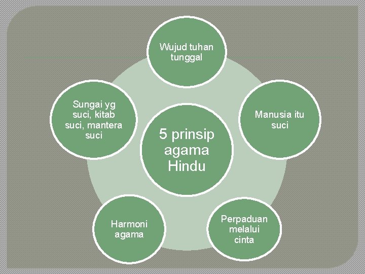 Wujud tuhan tunggal Sungai yg suci, kitab suci, mantera suci Harmoni agama 5 prinsip