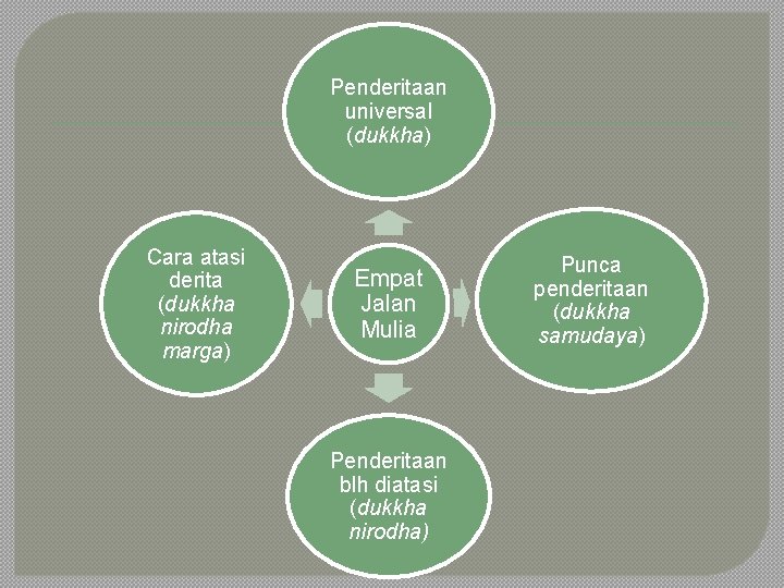 Penderitaan universal (dukkha) Cara atasi derita (dukkha nirodha marga) Empat Jalan Mulia Penderitaan blh