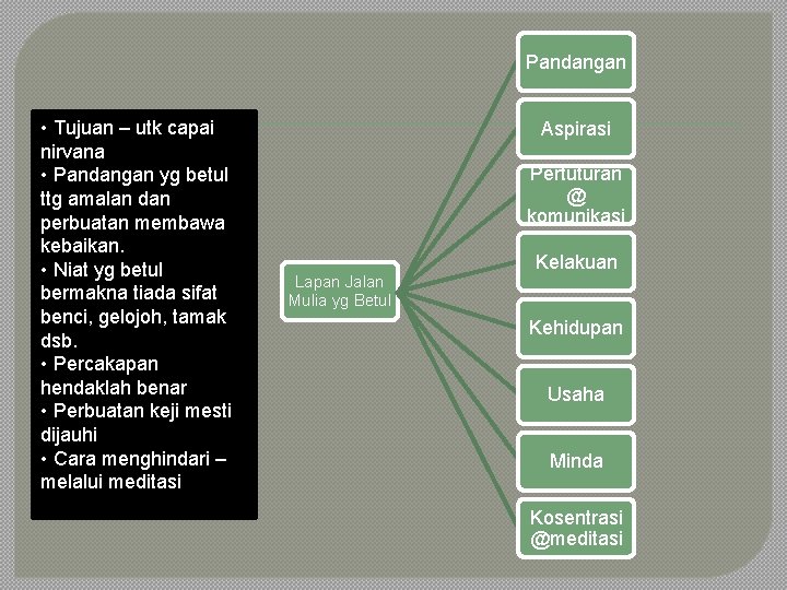 Pandangan • Tujuan – utk capai nirvana • Pandangan yg betul ttg amalan dan