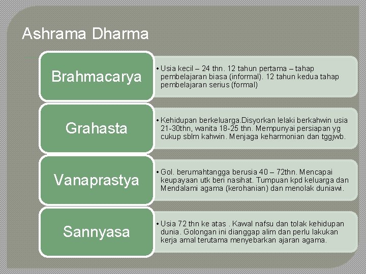Ashrama Dharma Brahmacarya • Usia kecil – 24 thn. 12 tahun pertama – tahap