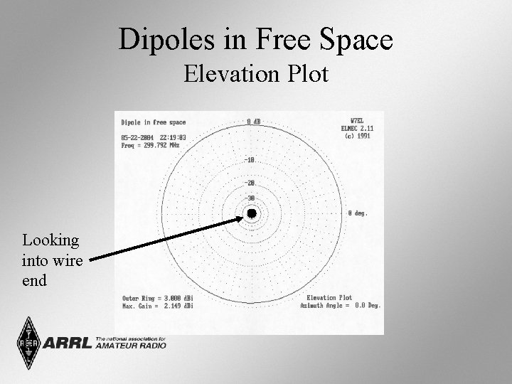 Dipoles in Free Space Elevation Plot Looking into wire end 