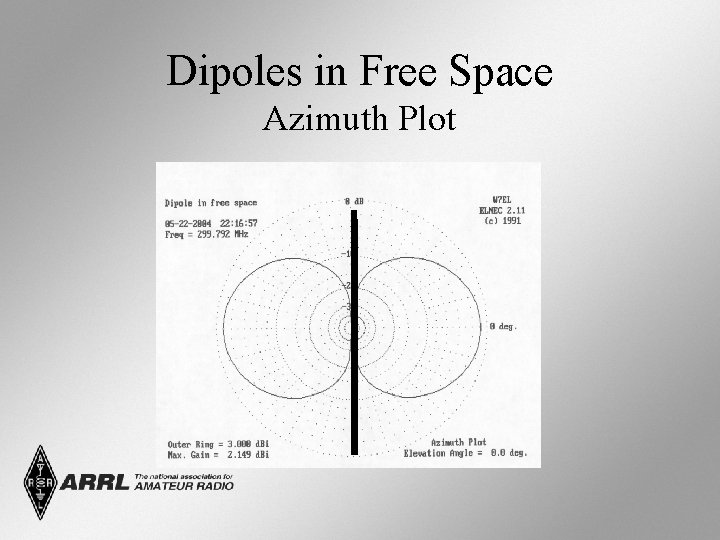 Dipoles in Free Space Azimuth Plot 