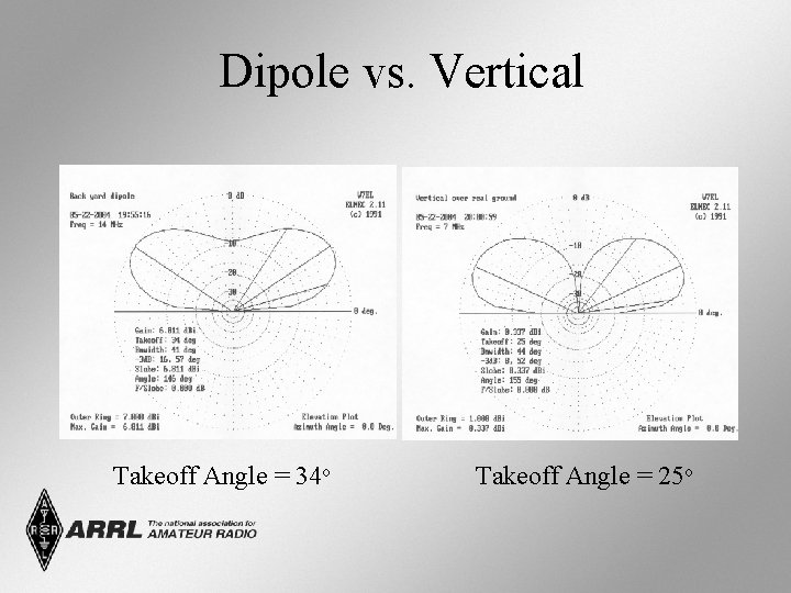 Dipole vs. Vertical Takeoff Angle = 34 o Takeoff Angle = 25 o 
