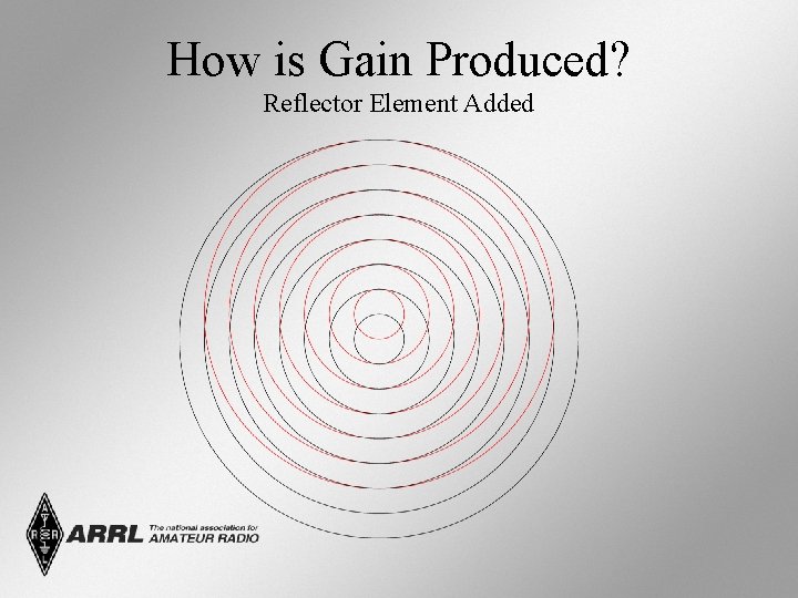 How is Gain Produced? Reflector Element Added 
