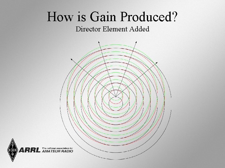 How is Gain Produced? Director Element Added 