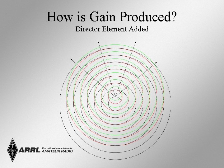 How is Gain Produced? Director Element Added 